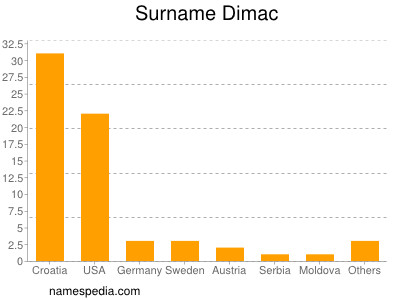 Surname Dimac