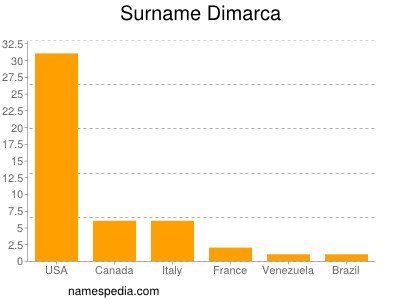 Surname Dimarca