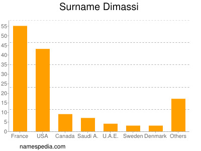 Surname Dimassi
