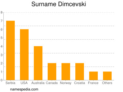 Surname Dimcevski