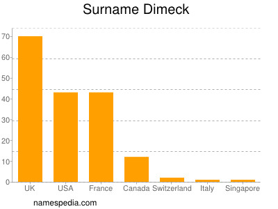 Surname Dimeck