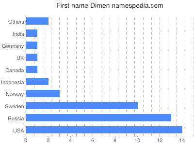 Given name Dimen