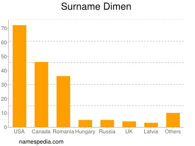 Surname Dimen