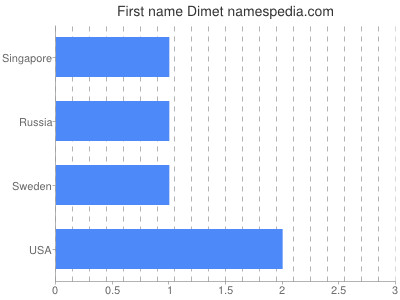 Given name Dimet
