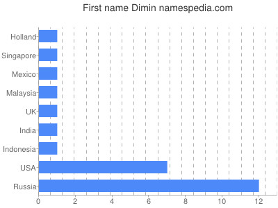 Given name Dimin