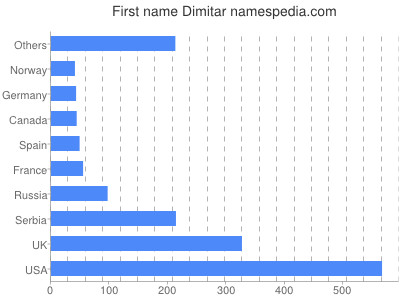Given name Dimitar
