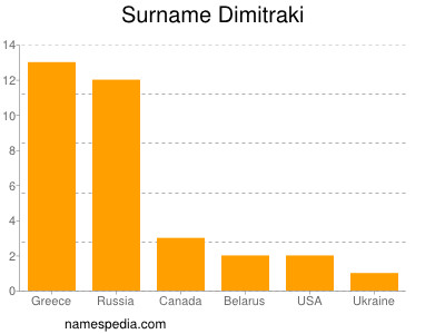 Surname Dimitraki
