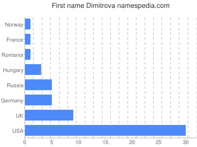 Given name Dimitrova