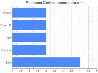 Given name Dimitrula