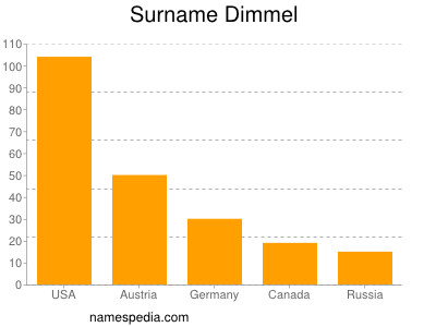 Surname Dimmel