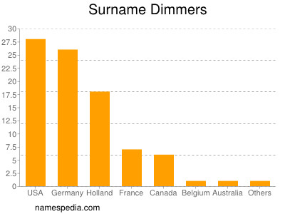 Surname Dimmers