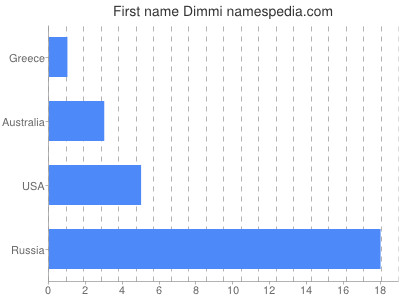 Given name Dimmi