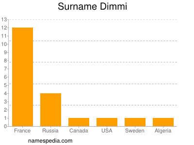 Surname Dimmi
