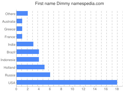 Given name Dimmy