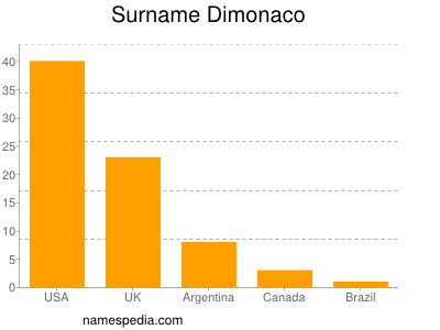 Surname Dimonaco