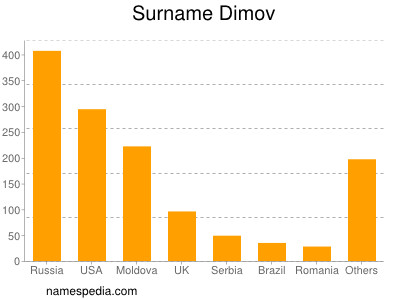 Surname Dimov