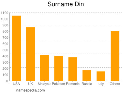 Surname Din