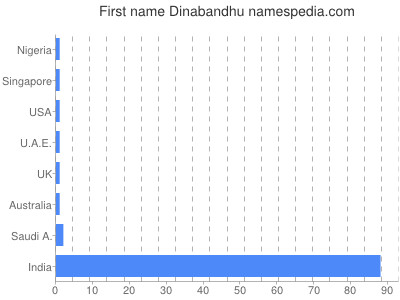 Given name Dinabandhu