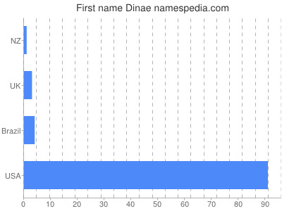 Given name Dinae