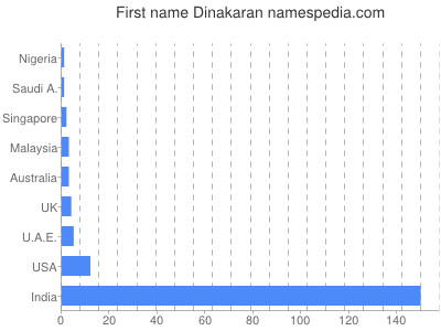 Given name Dinakaran