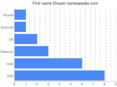 Given name Dinash