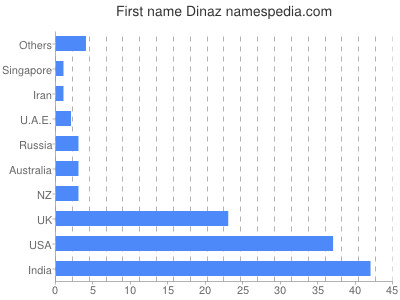 Given name Dinaz
