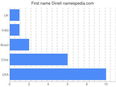 Given name Dineli