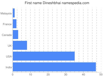 Given name Dineshbhai