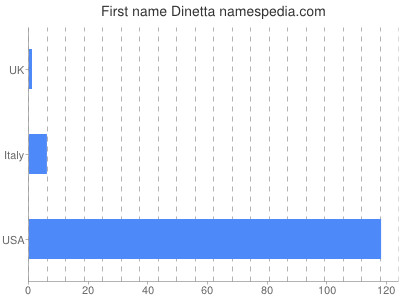 Given name Dinetta