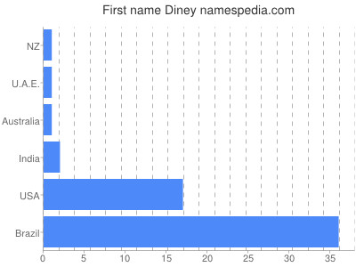 Given name Diney