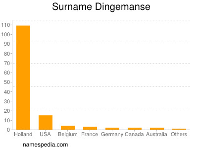 Surname Dingemanse