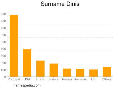 Surname Dinis