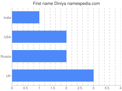 Given name Diniya