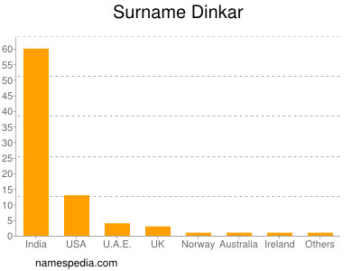 Surname Dinkar