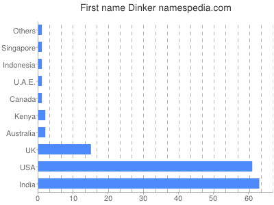Given name Dinker