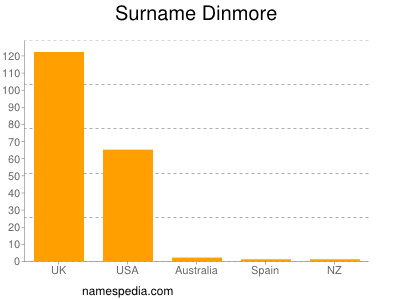Surname Dinmore