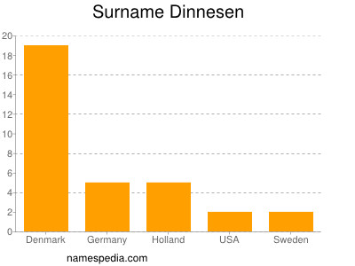 Surname Dinnesen