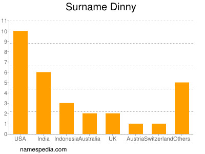 Surname Dinny