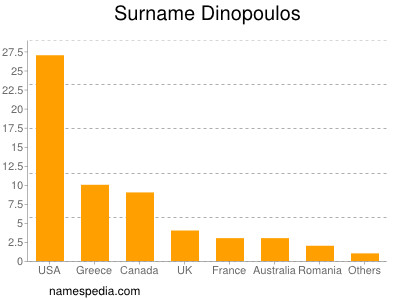 Surname Dinopoulos