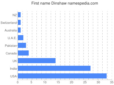 Given name Dinshaw