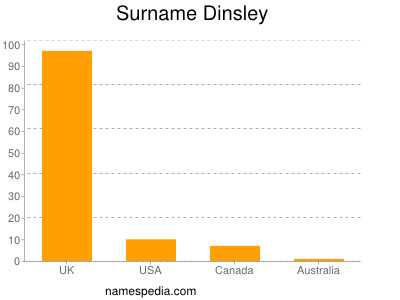 Surname Dinsley