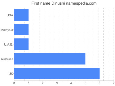 Given name Dinushi