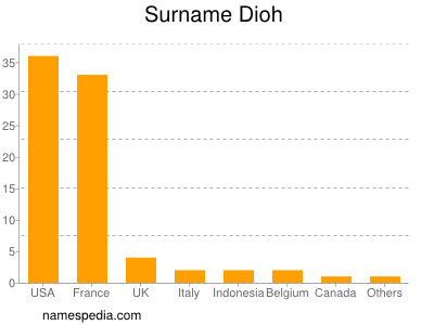 Surname Dioh