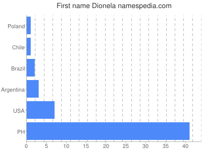 Given name Dionela