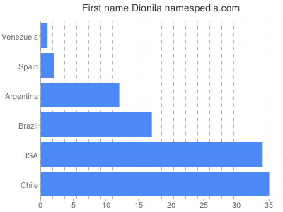 Given name Dionila