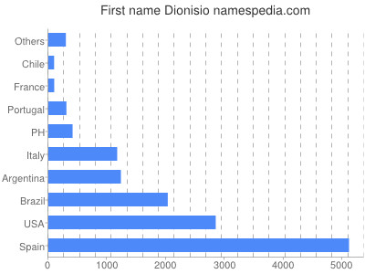 Given name Dionisio