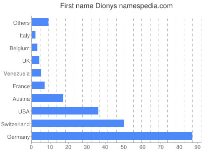 Given name Dionys
