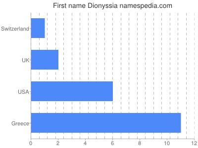 Given name Dionyssia
