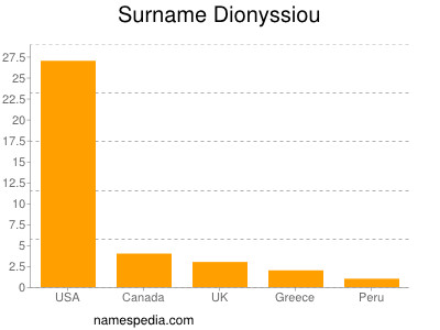 Surname Dionyssiou