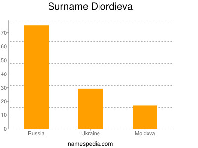 Surname Diordieva